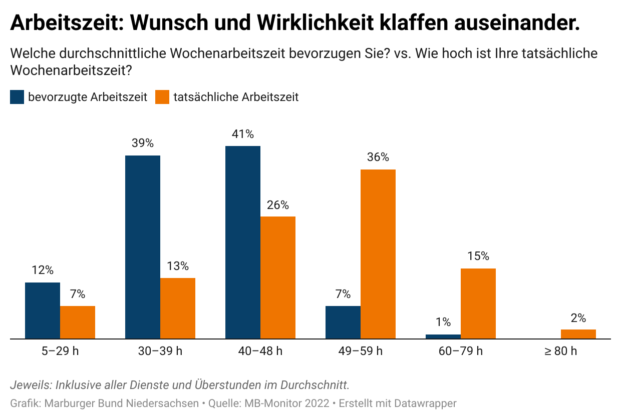 Viele Ärzt*innen arbeiten bereits Teilzeit. Trotzdem liegen Wunsch und Wirklichkeit bei der Arbeitszeit noch weit voneinander entfernt.