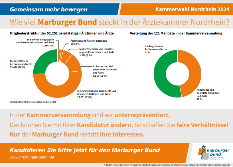 Die beiden Grafiken zeigen die ganz unterschiedlichen Mehrheiten in der Mitgliedschaft der AEKNO und im Ärzteparlament