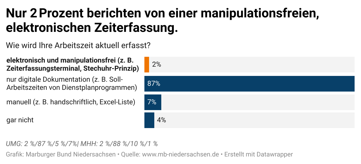 Nur 2 Prozent berichten von einer manipulationsfreien, elektronischen Zeiterfassung.