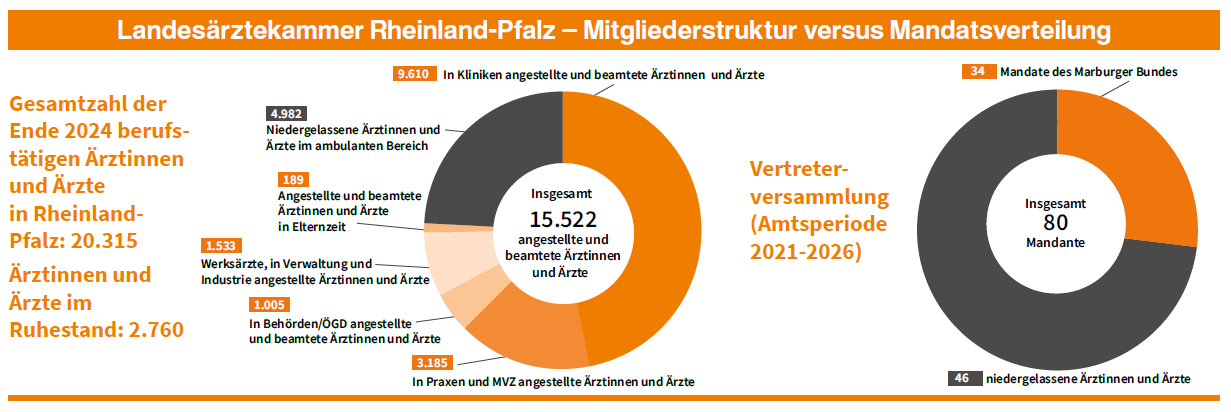 Schaffen Sie faire Kräfteverhältnisse: Ihre Kandidatur für den Marburger Bund ist der erste Schritt zum gemeinsamen Erfolg. Nutzen Sie die beiden Formulare im Anhang oder fordern Sie diese samt Rücksendeumschlag an (info@marburger-bund.net). Wir benötigen die Originale.