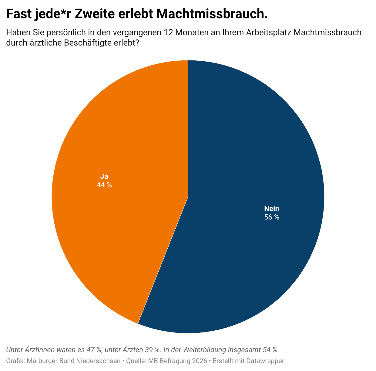 Rund 1100 Ärzt*innen aus Niedersachsen wurden im Februar und März befragt.