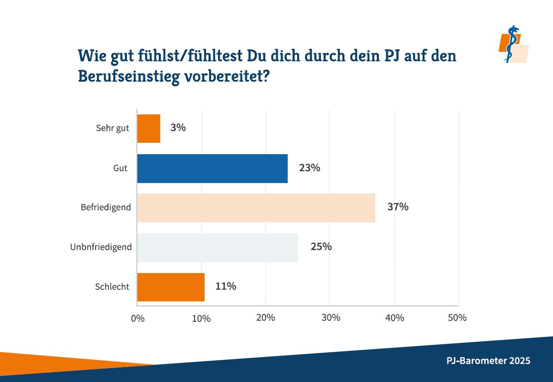 Nur rund ein Viertel der Befragten fühlte sich nach dem PJ "sehr gut" oder "gut" für den Berufseinstieg gewappnet. Grafik: Marburger Bund