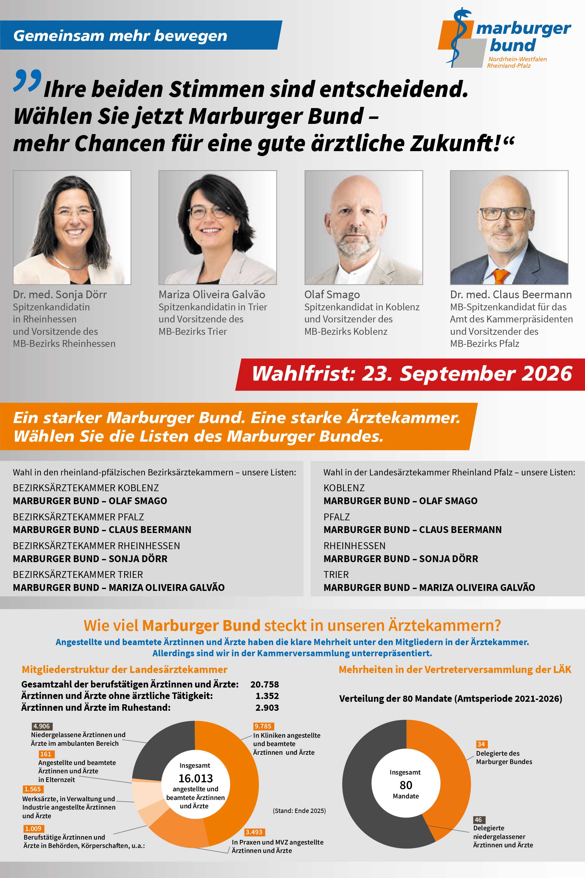 Endspurt bei der Kammerwahl - Nutzen Sie Ihr Wahlrecht, appellieren die MB-Spitzenkandidaten.