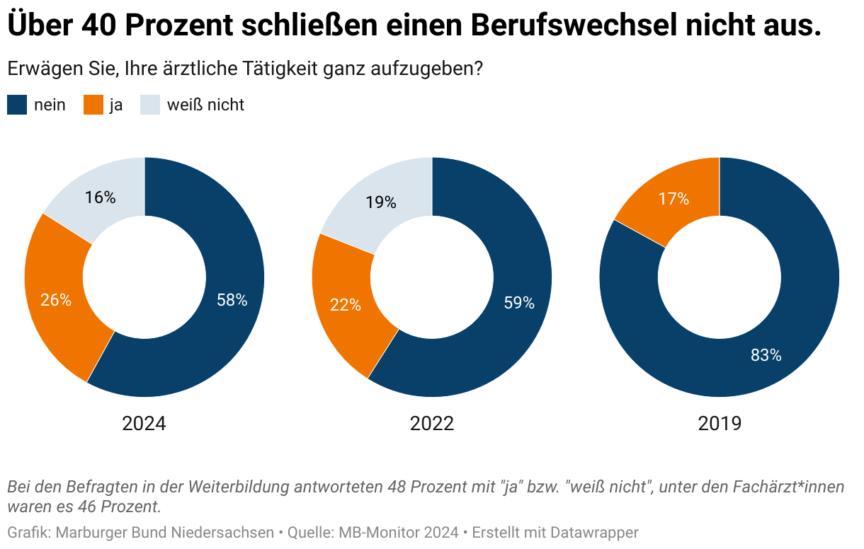 Über 40 Prozent schließen Berufswechsel nicht aus.