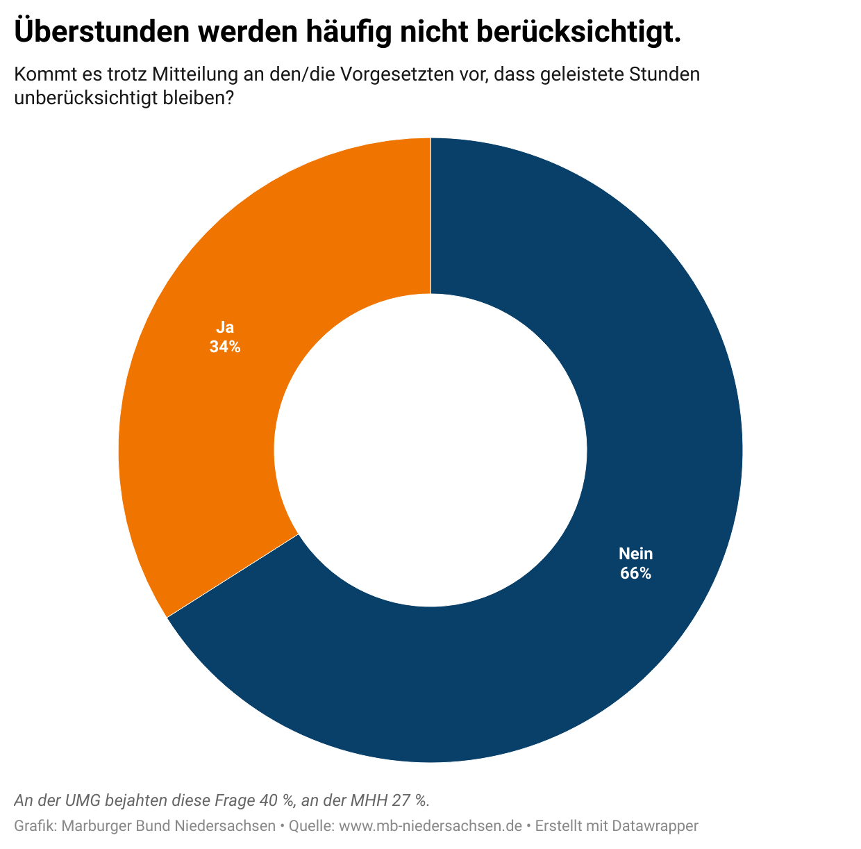Überstunden werden häufig nicht berücksichtigt.