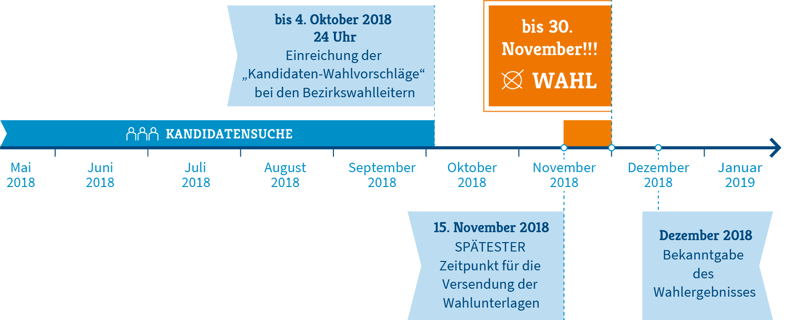 Zeitstrahl Ärztekammerwahl BW