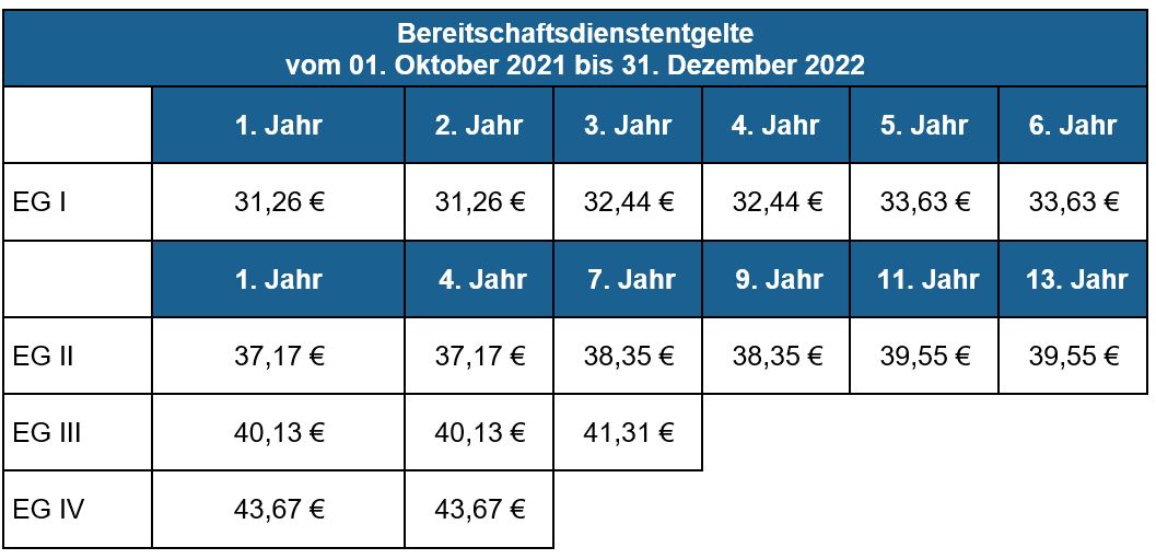 VKA Bereitschaftsdienstentgelttabelle