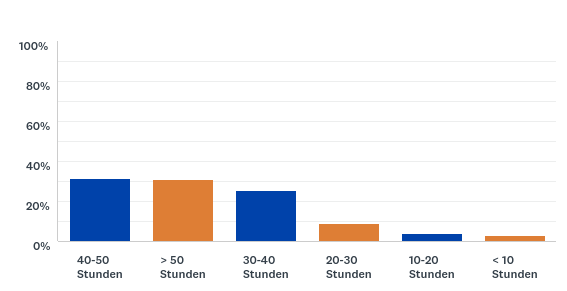 Aufgewendete Zeit fürs Studium