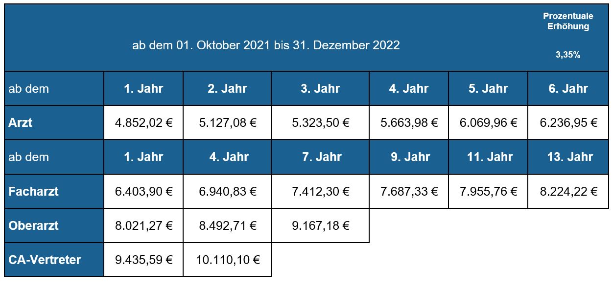 VKA Entgelttabelle