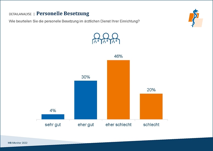 Marburger Bund für mehr Tests beim medizinischen Personal