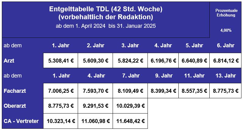 Entgelttabelle TDL (42 Std. Woche)