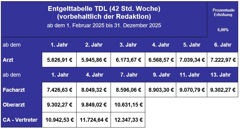 Entgelttabelle TDL (42 Std. Woche)