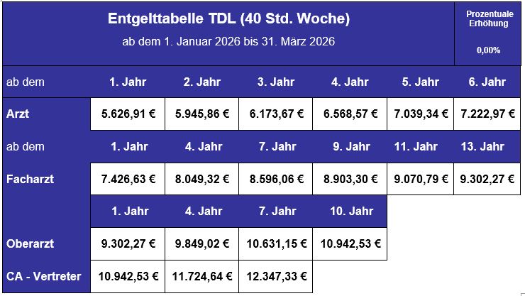 Entgelttabelle TDL (40 Std. Woche)