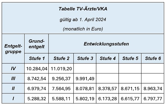 Tabelle TV-Ärzte/VKA