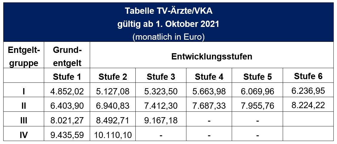 Tabelle TV-Ärzte/VKA gültig ab 1. Oktober 2021