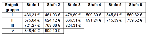 Tabellenentgelt 2023
