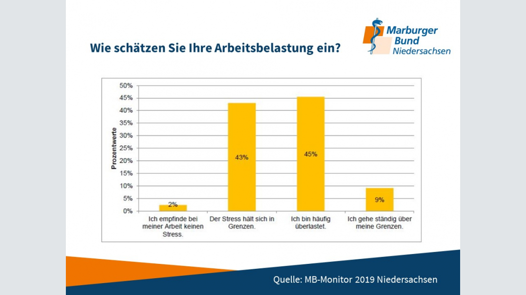 Arbeitsbelastung Diagramm
