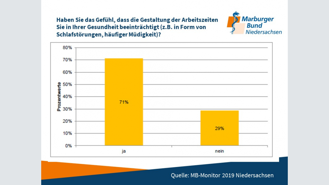 Beeinträchtigung der Gesundheit Diagramm