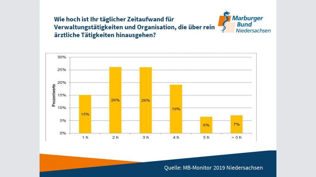 Verwaltungsaufwand Diagramm