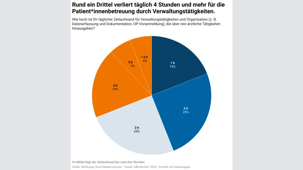 Rund ein Drittel verliert täglich 4 Stunden und mehr für die Patient*innenbetreuung durch Verwaltungstätigkeiten. 