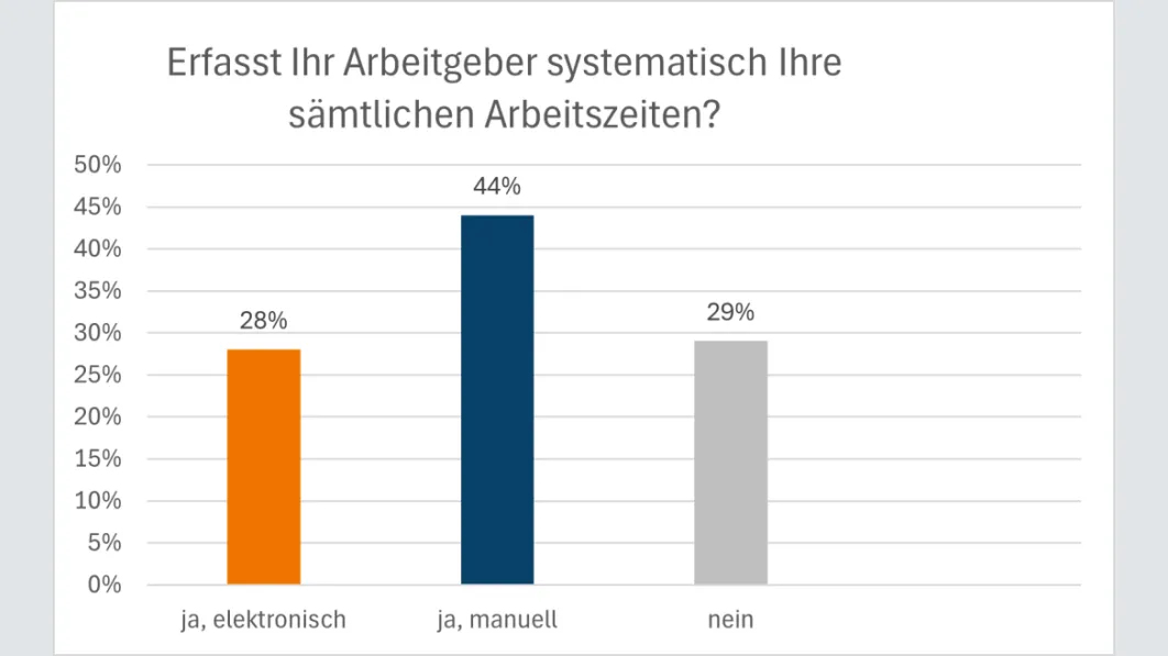 Arbeitszeiterfassung