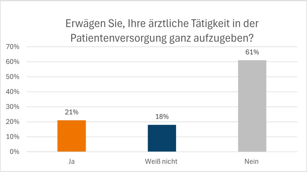 Erwägen Sie, Ihre ärztliche Tätigkeit in der Patientenversorgung ganz aufzugeben?
