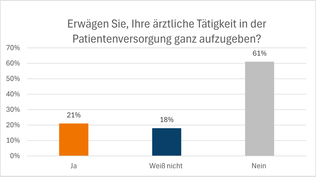 Erwägen Sie, Ihre ärztliche Tätigkeit in der Patientenversorgung ganz aufzugeben?