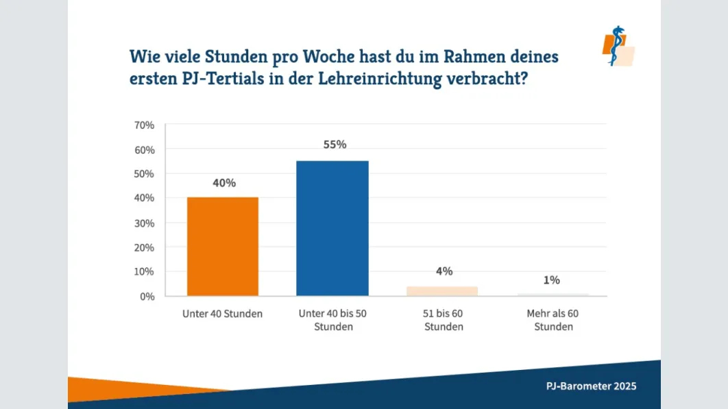 Grafik: Marburger Bund