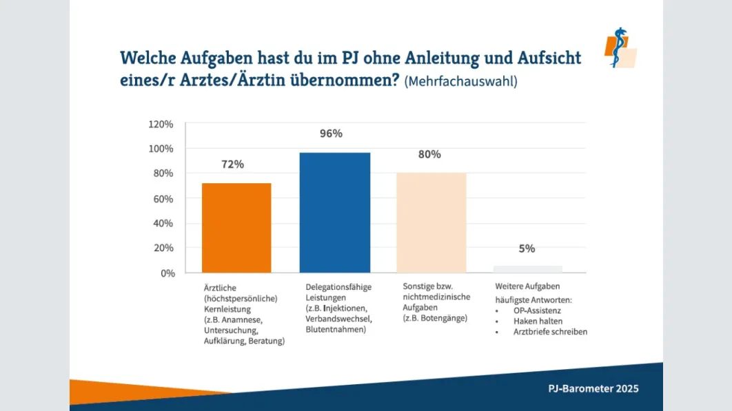 Grafik: Marburger Bund