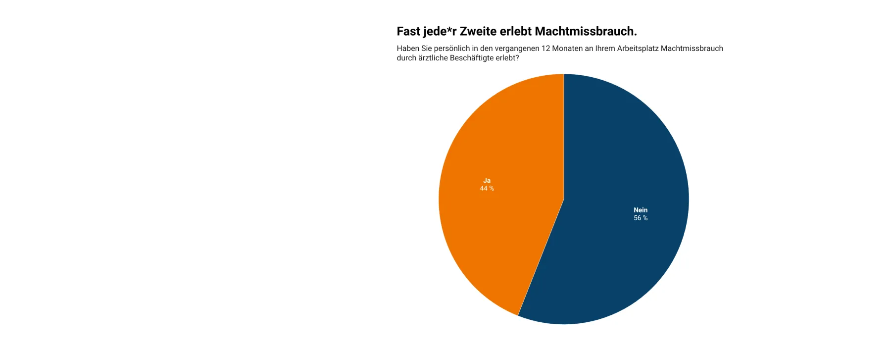 Fast jede*r Zweite erlebt Machtmissbrauch.