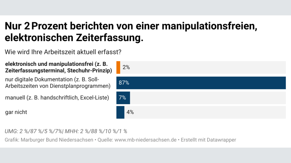 Nur 2 Prozent berichten von einer manipulationsfreien, elektronischen Zeiterfassung. 