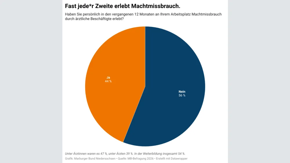 Rund 1100 Ärzt*innen aus Niedersachsen wurden im Februar und März befragt.